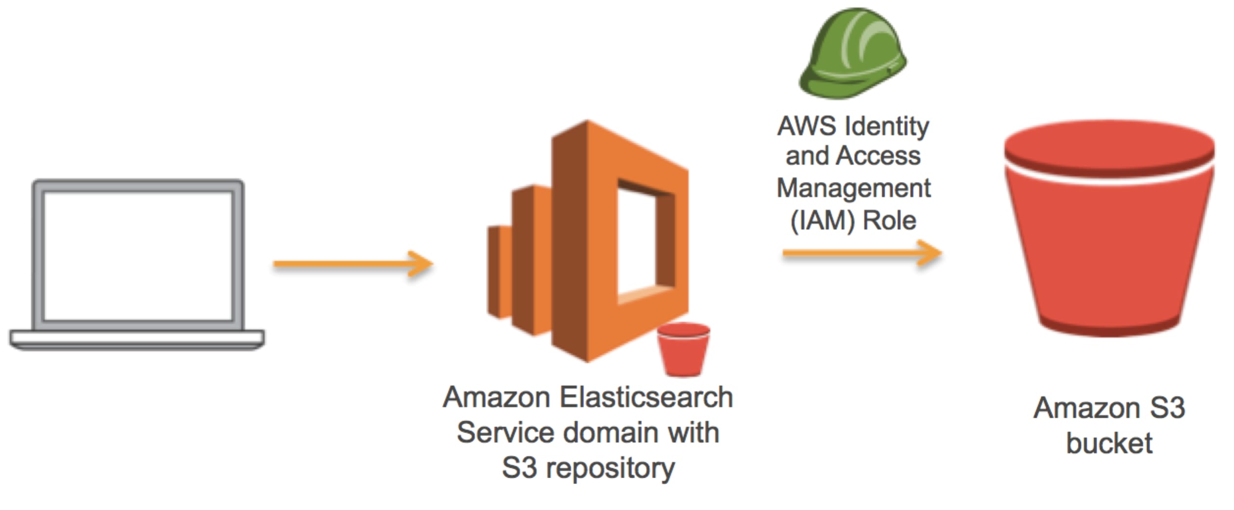 S3 Key: Amazon S3 Bucket
